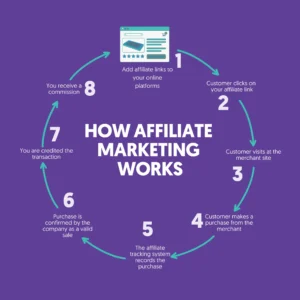 What Is Affiliate Marketing and How Can I Start Affiliate Marketing?